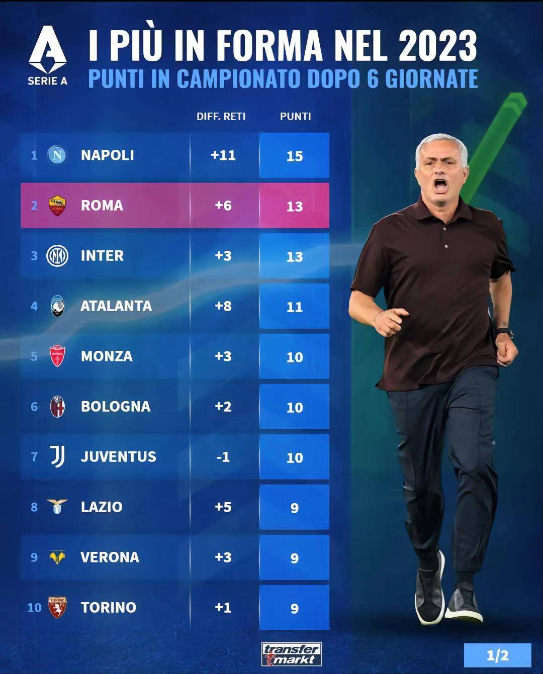 罗马击败尤文图斯，积分榜上升至次席