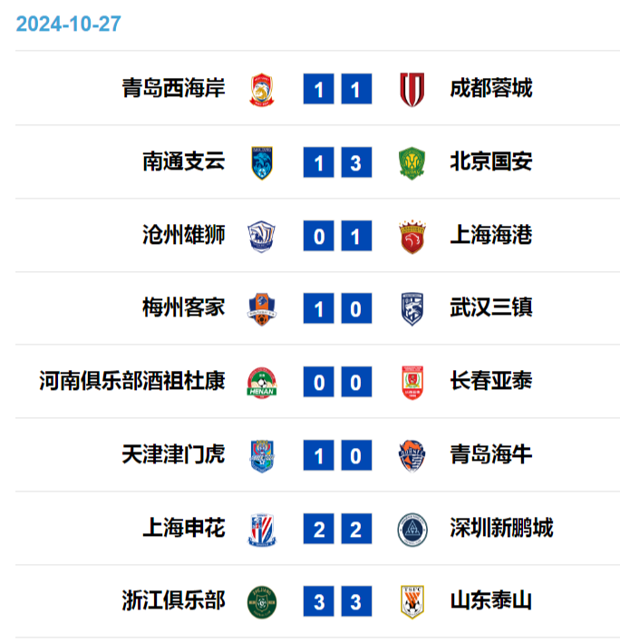 申花客场逆转，拿下河南建业，稳固中超积分榜前列
