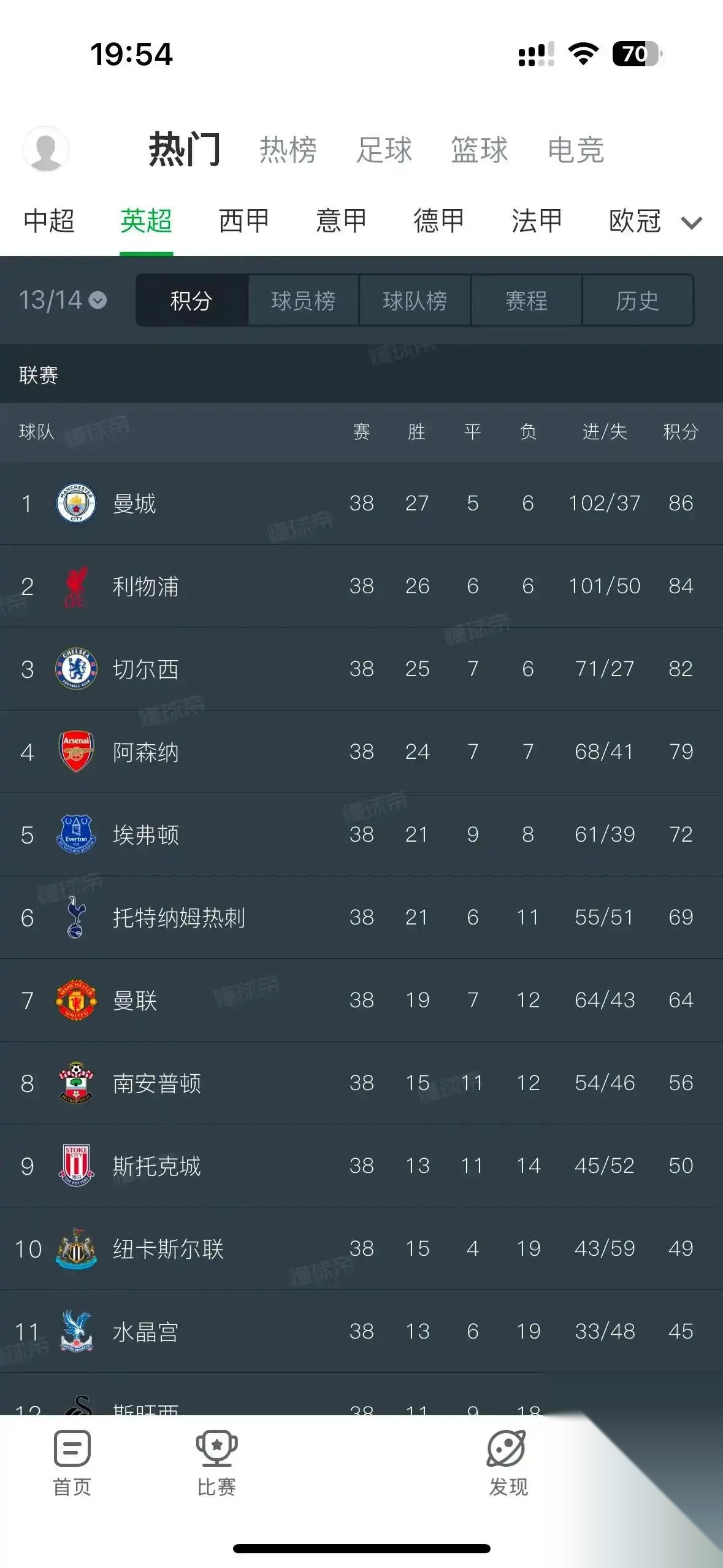 利物浦门将累累各领联赛防守榜,安菲尔德球迷点赞称赞 利物浦门将累累各领联赛防守榜,安菲尔德球迷点赞称赞