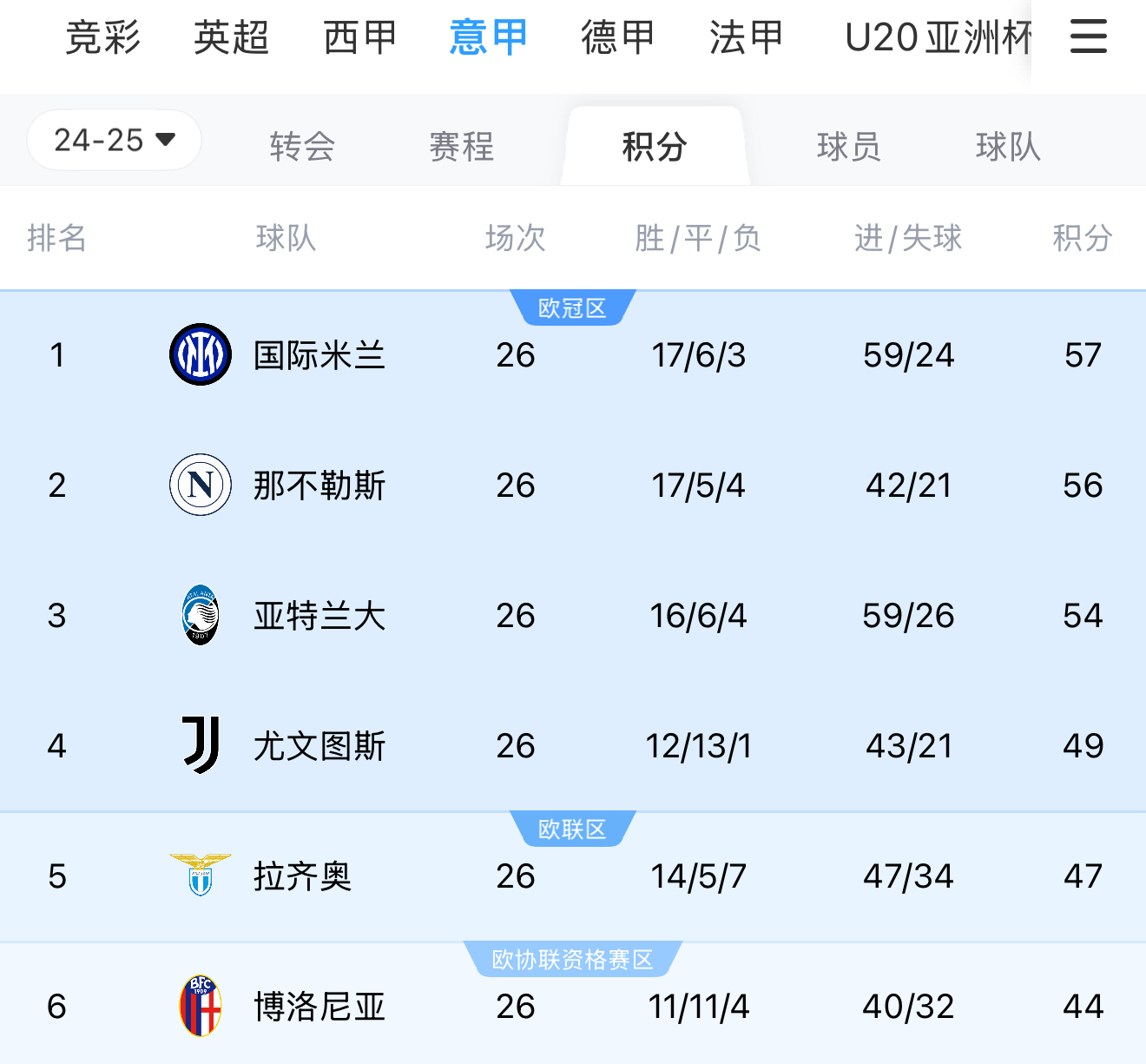 利物浦门将累累各领联赛防守榜,安菲尔德球迷点赞称赞 利物浦门将累累各领联赛防守榜,安菲尔德球迷点赞称赞